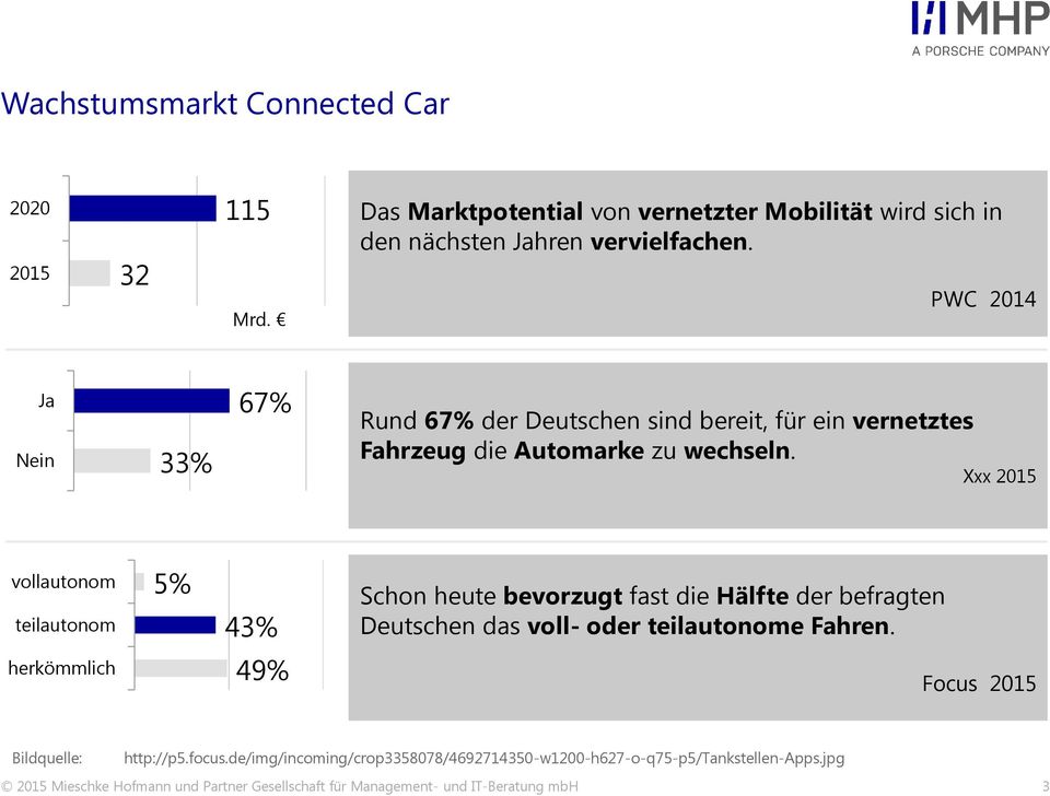 Xxx 2015 vollautonom teilautonom 5% 43% Schon heute bevorzugt fast die Hälfte der befragten Deutschen das voll- oder teilautonome Fahren.