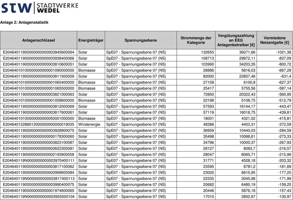 E20464011900000000000003810600051 Solar SpE07 - Spannungsebene 07 (NS) 103990 34203,35-800,72 E20464010100000000000001090000000 Biomasse SpE07 - Spannungsebene 07 (NS) 28886 5816,03-667,29