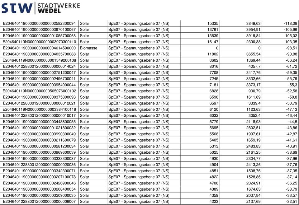 E20464011900000000000004014590000 Biomasse SpE07 - Spannungsebene 07 (NS) 0 0-98,51 E20464011900000000000004035700088 Solar SpE07 - Spannungsebene 07 (NS) 11802 3655,54-90,88