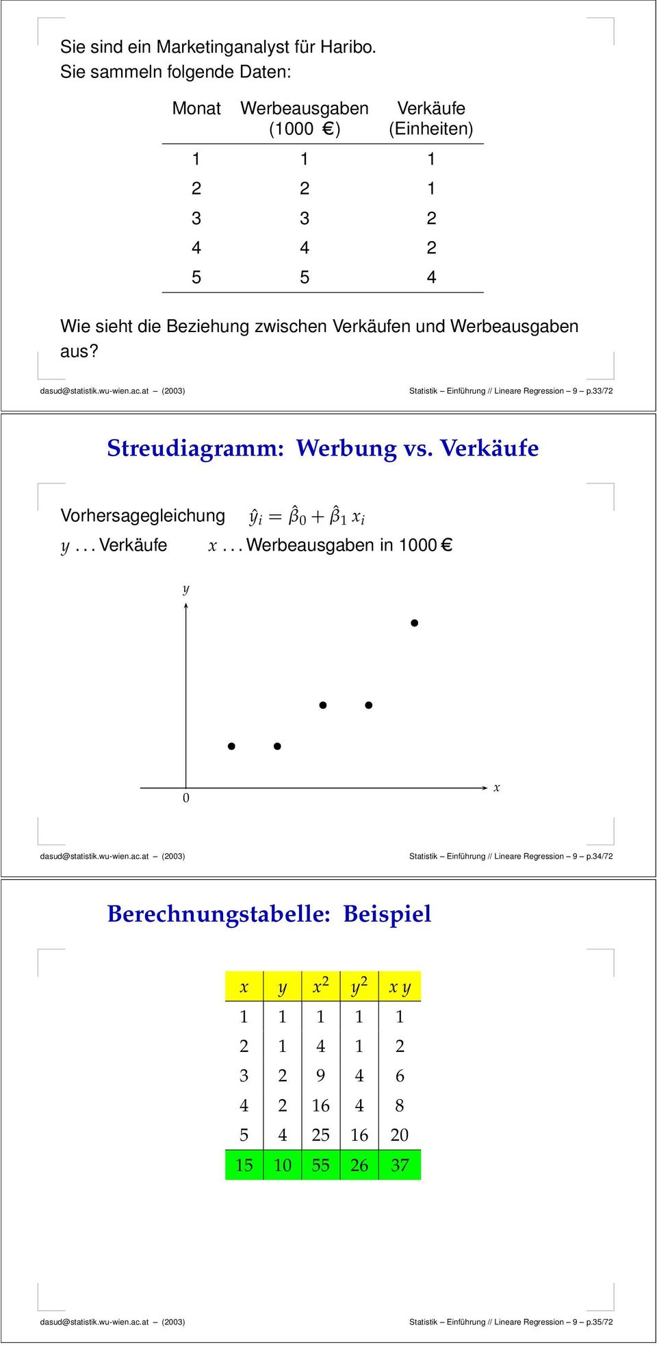 Verkäufen und Werbeausgaben aus? Statistik Einführung // Lineare Regression 9 p.33/72 Streudiagramm: Werbung vs.