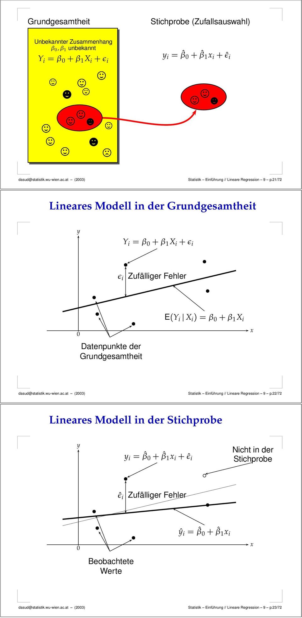 21/72 Lineares Modell in der Grundgesamtheit 0 ɛ i Y i Datenpunkte der Grundgesamtheit β 0 β 1 X i ɛ i Zufälliger Fehler E Y i X i β 0 β 1