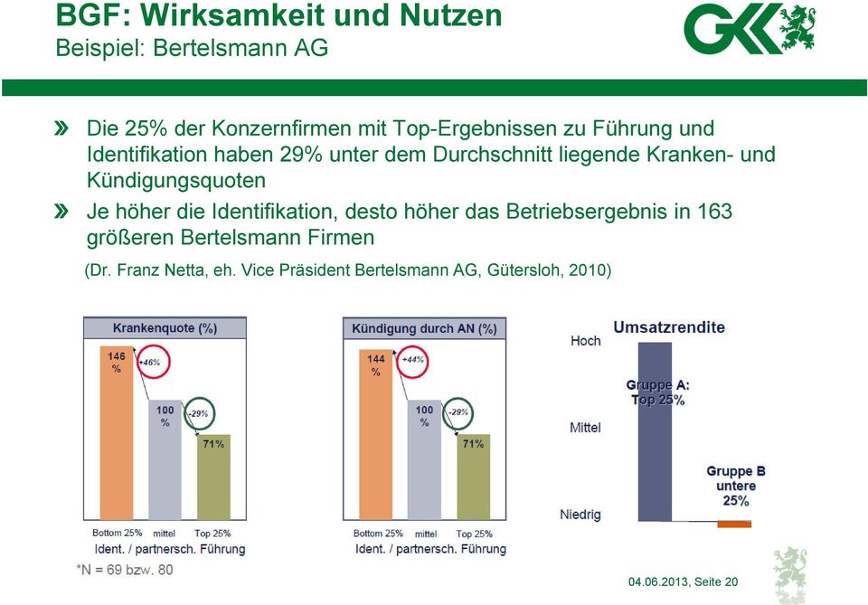 und Kündigungsquoten Je höher die Identifikation, desto höher das Betriebsergebnis in 163