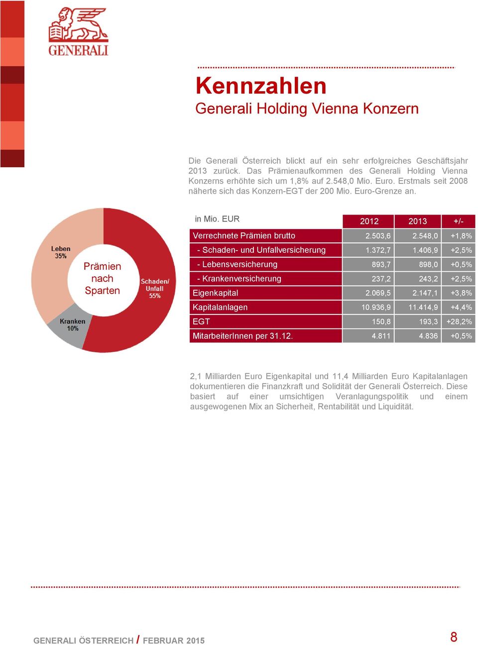 EUR 2012 2013 +/- Verrechnete Prämien brutto 2.503,6 2.548,0 +1,8% Prämien nach Sparten - Schaden- und Unfallversicherung 1.372,7 1.