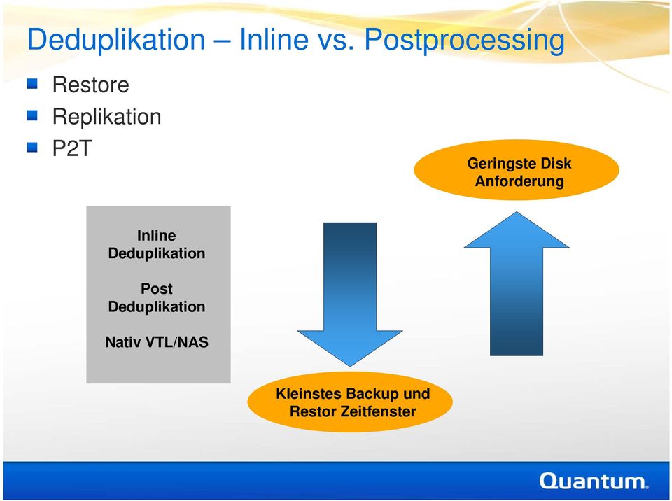 Geringste Disk Anforderung Inline