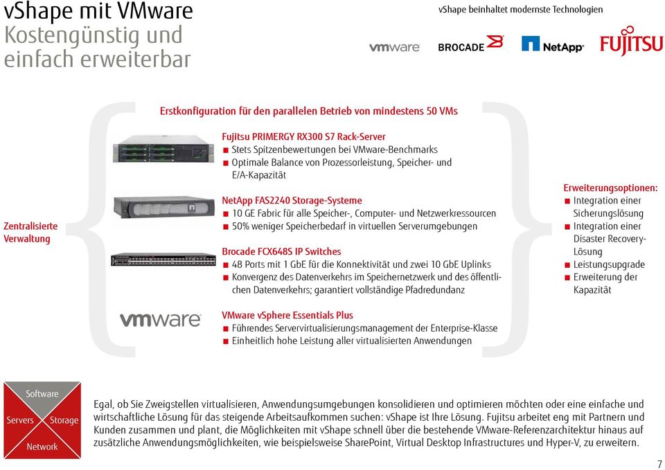 Speicher-, Computer- und Netzwerkressourcen 50% weniger Speicherbedarf in virtuellen Serverumgebungen Brocade FCX648S IP Switches 48 Ports mit 1 GbE für die Konnektivität und zwei 10 GbE Uplinks