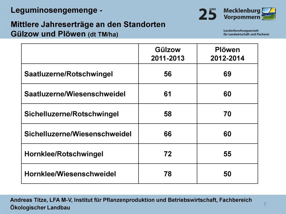 Saatluzerne/Wiesenschweidel 61 60 Sichelluzerne/Rotschwingel 58 70