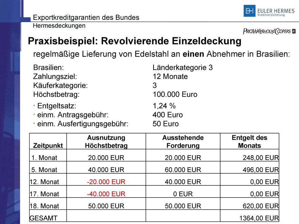 Ausfertigungsgebühr: 50 Euro Zeitpunkt Ausnutzung Höchstbetrag Ausstehende Forderung Entgelt des Monats 1. Monat 20.000 EUR 20.000 EUR 248,00 EUR 5.