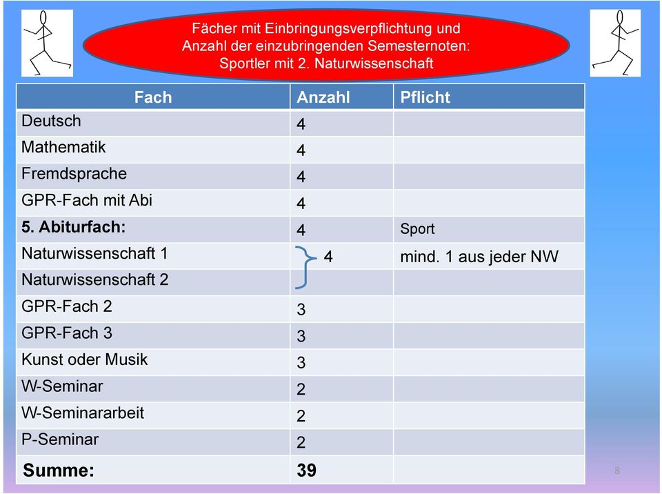 Abiturfach: 4 Sport Naturwissenschaft 1 4 mind.