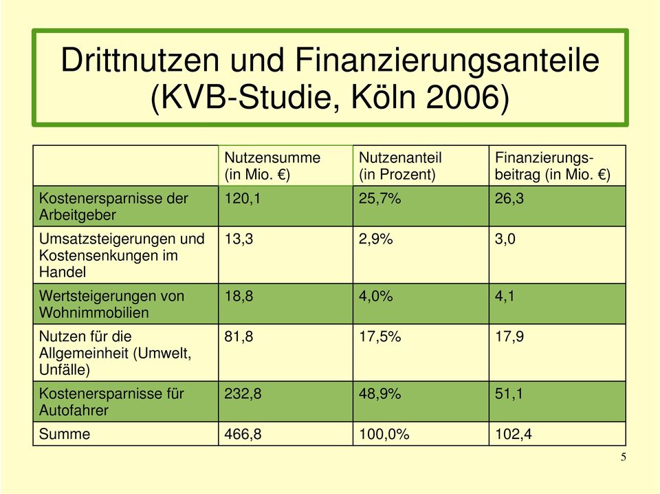 Allgemeinheit (Umwelt, Unfälle) Nutzensumme (in Mio.