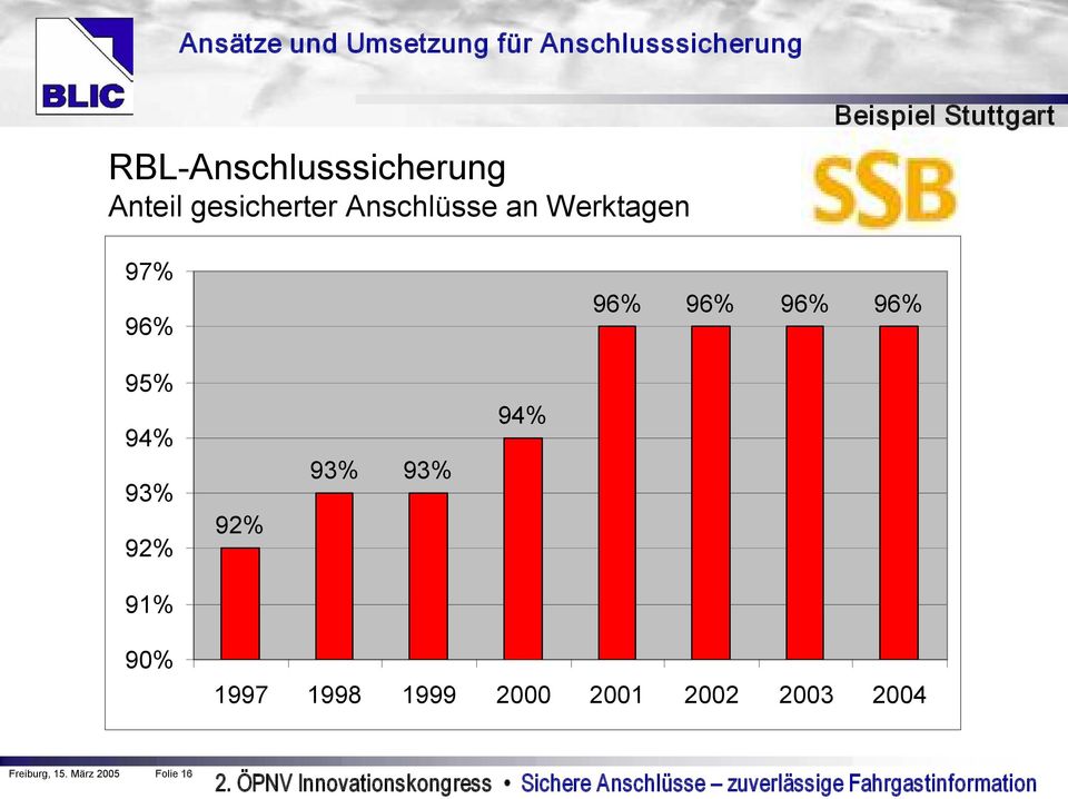 Beispiel Stuttgart 97% 96% 96% 96% 96% 96% 95% 94% 93% 92% 92% 93%