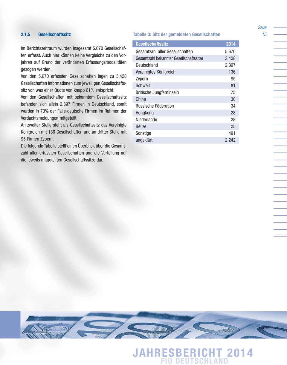 428 Gesellschaften Informationen zum jeweiligen Gesellschaftssitz vor, was einer Quote von knapp 61% entspricht. Von den Gesellschaften mit bekanntem Gesellschaftssitz befanden sich allein 2.