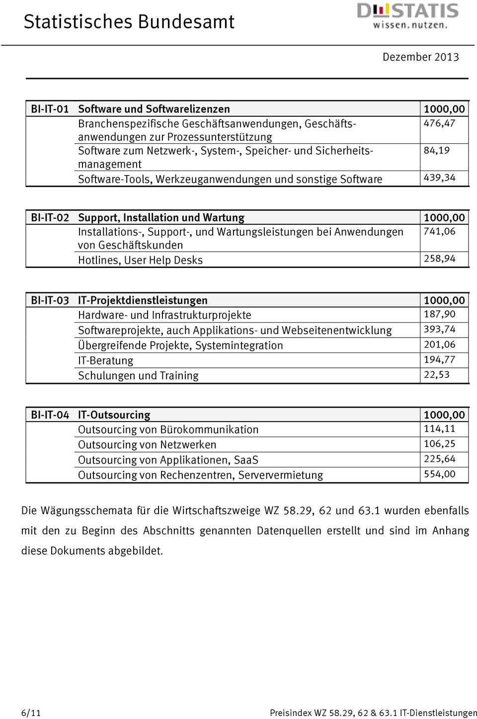 Anwendungen 741,06 von Geschäftskunden Hotlines, User Help Desks 258,94 BI-IT-03 IT-Projektdienstleistungen 1000,00 Hardware- und Infrastrukturprojekte 187,90 Softwareprojekte, auch Applikations- und