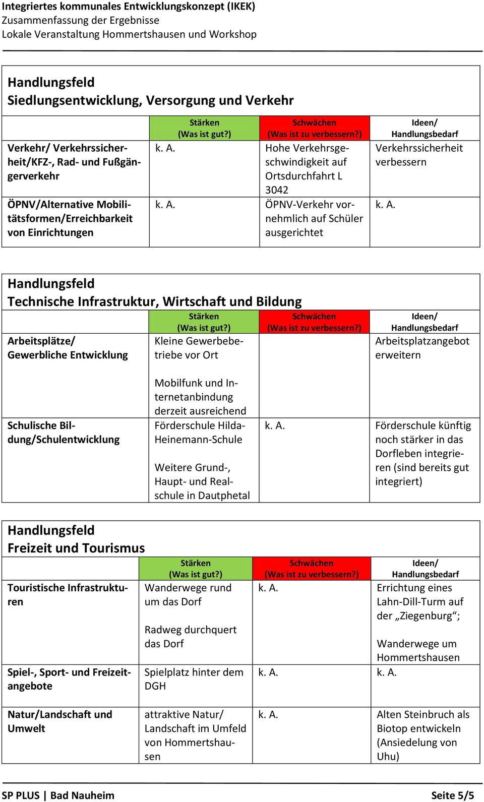 Gewerbliche Entwicklung Kleine Gewerbebetriebe vor Ort Arbeitsplatzangebot erweitern Schulische Bildung/Schulentwicklung Mobilfunk und Internetanbindung derzeit ausreichend Förderschule Hilda-