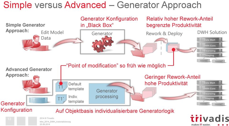 Generator Approach: Generator Konfiguration T1 T1 Point of modification so früh wie möglich Default template Indiv.