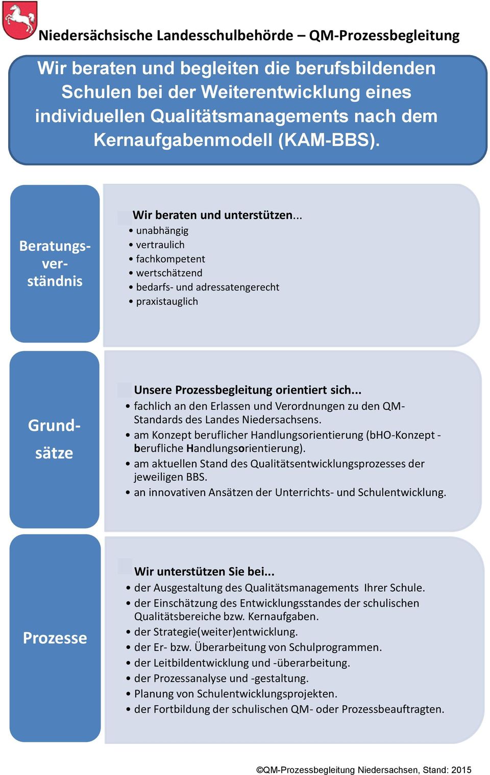 .. fachlich an den Erlassen und Verordnungen zu den QM- Standards des Landes Niedersachsens. am Konzept beruflicher Handlungsorientierung (bho-konzept - berufliche Handlungsorientierung).