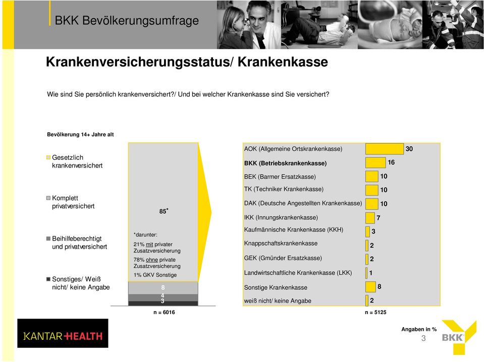 Krankenkasse) DAK (Deutsche Angestellten Krankenkasse) IKK (Innungskrankenkasse) 7 Beihilfeberechtigt und privatversichert Sonstiges/ Weiß nicht/ keine Angabe *darunter: 1% mit privater