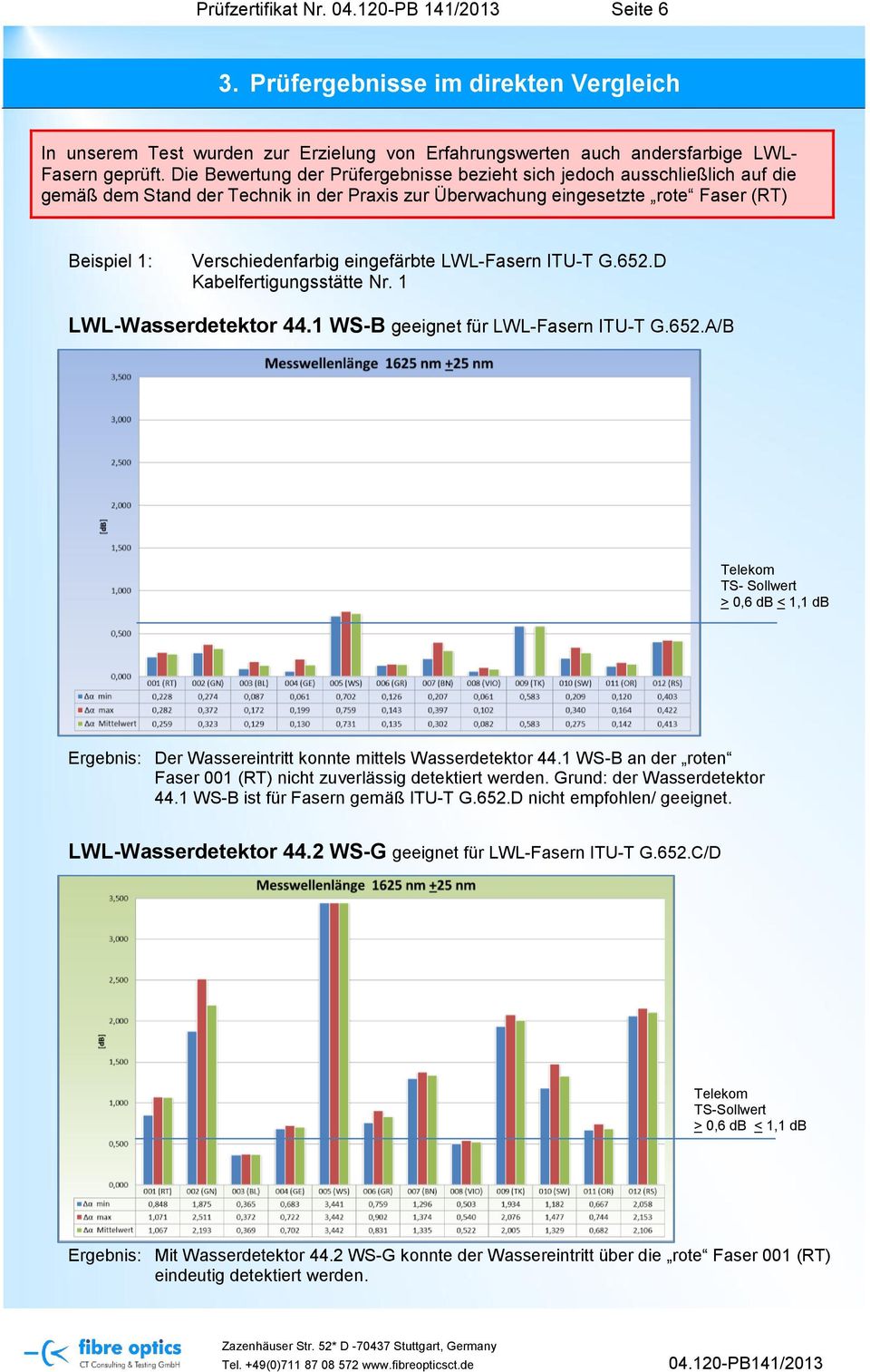 eingefärbte LWL-Fasern ITU-T G.652.D Kabelfertigungsstätte Nr. 1 LWL-Wasserdetektor 44.1 WS-B geeignet für LWL-Fasern ITU-T G.652.A/B TS- Sollwert > 0,6 db < 1,1 db Ergebnis: Der Wassereintritt konnte mittels Wasserdetektor 44.