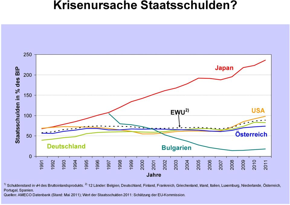 250 200 Japan 150 100 EWU 2) USA 50 0 Deutschland Bulgarien Österreich 1) Schuldenstand in vh des Bruttoinlandsprodukts.