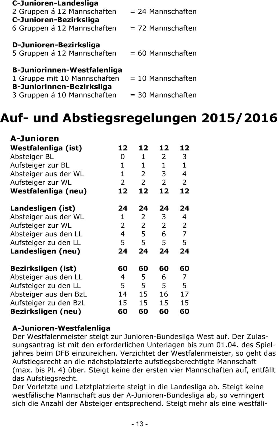 A-Junioren Westfalenliga (ist) 12 12 12 12 Absteiger BL 0 1 2 3 Aufsteiger zur BL 1 1 1 1 Absteiger aus der WL 1 2 3 4 Aufsteiger zur WL 2 2 2 2 Westfalenliga (neu) 12 12 12 12 Landesligen (ist) 24