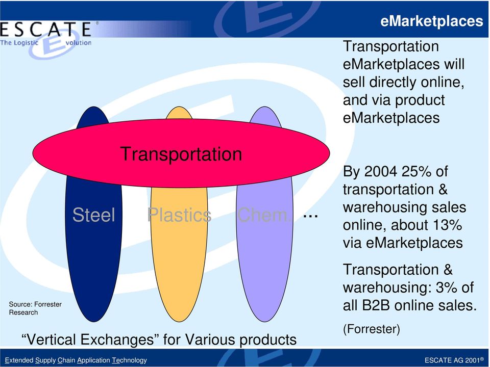 product emarketplaces By 2004 25% of transportation & warehousing sales online, about 13% via