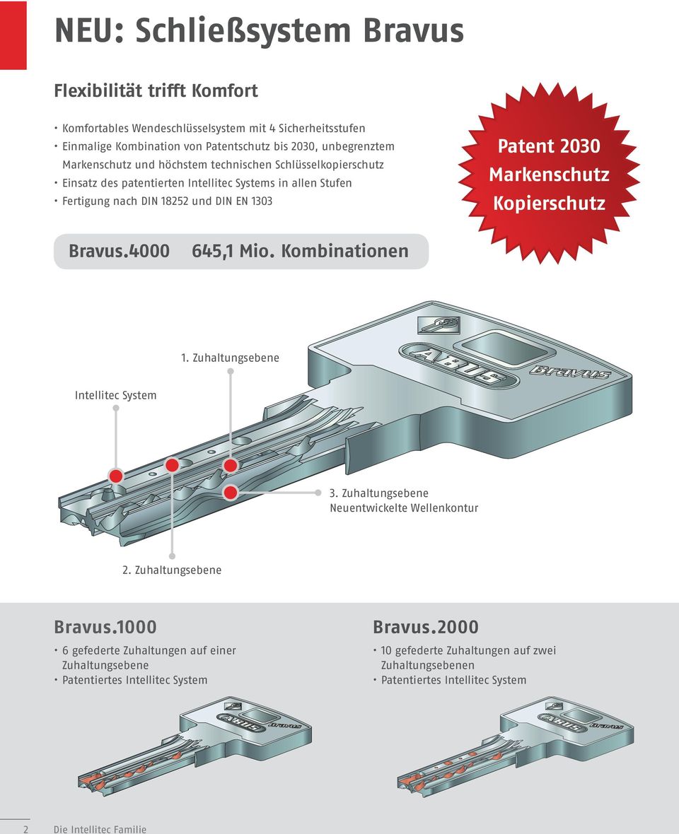 Markenschutz Kopierschutz Bravus.4000 645,1 Mio. Kombinationen 1. Zuhaltungsebene Intellitec System 3. Zuhaltungsebene Neuentwickelte Wellenkontur 2. Zuhaltungsebene Bravus.