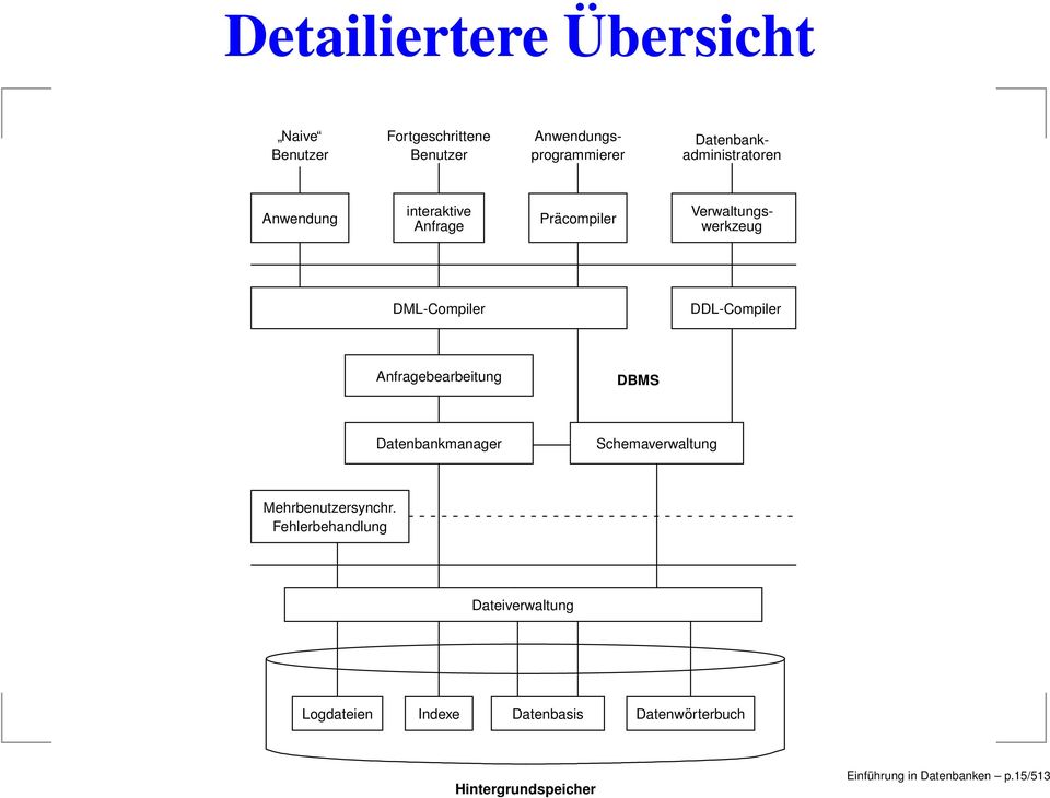 DDL-Compiler Anfragebearbeitung DBMS Datenbankmanager Schemaverwaltung Mehrbenutzersynchr.