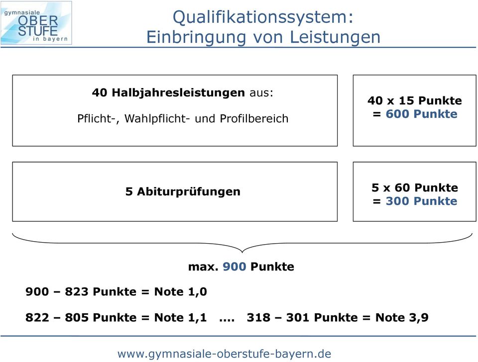 Punkte 5 Abiturprüfungen 5 x 60 Punkte = 300 Punkte 900 823 Punkte =