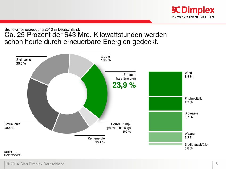 Steinkohle 25,6 % Erdgas 10,5 % Erneuerbare Energien 23,9 % Wind 8,4 % Photovoltaik 4,7 %