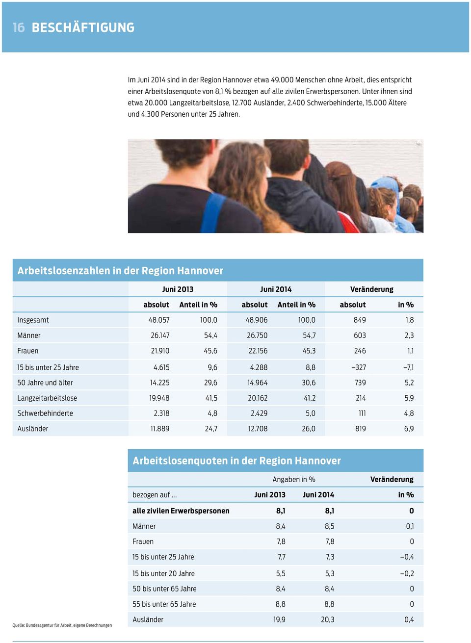 Arbeitslosenzahlen in der Region Hannover Juni 2013 Juni 2014 Veränderung absolut Anteil in % absolut Anteil in % absolut in % Insgesamt 48.057 100,0 48.906 100,0 849 1,8 Männer 26.147 54,4 26.