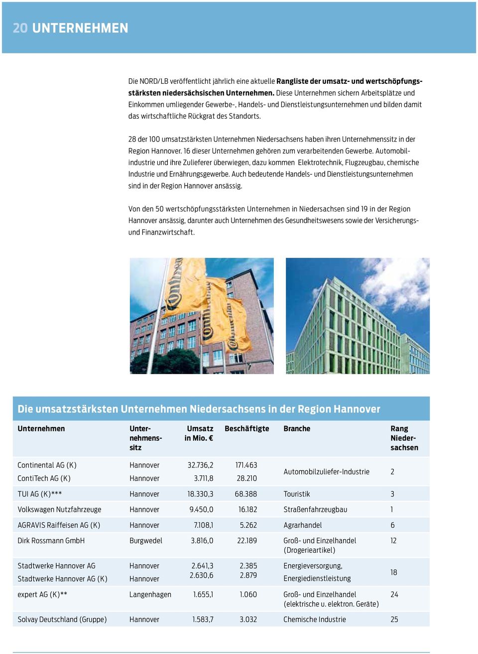 28 der 100 umsatzstärksten Unternehmen Niedersachsens haben ihren Unternehmenssitz in der Region Hannover. 16 dieser Unternehmen gehören zum verarbeitenden Gewerbe.