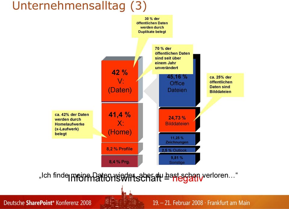 42% der Daten werden durch Homelaufwerke (x-laufwerk) belegt 41,8 41,4 % X: (Home) 8,2 % Profile 8,4 % Prg.