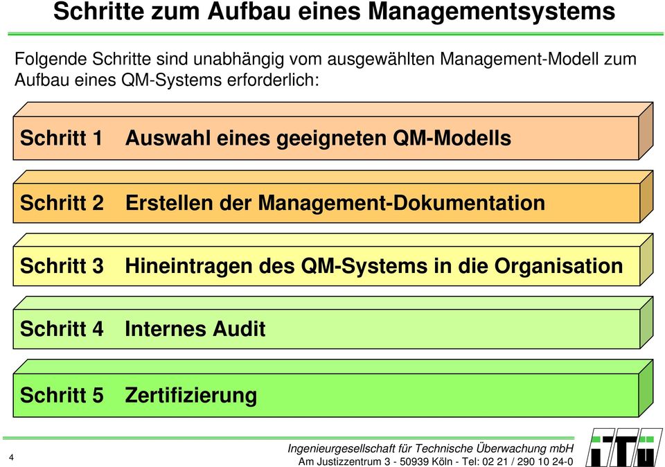 Auswahl eines geeigneten QM-Modells Schritt 2 Erstellen der Management-Dokumentation