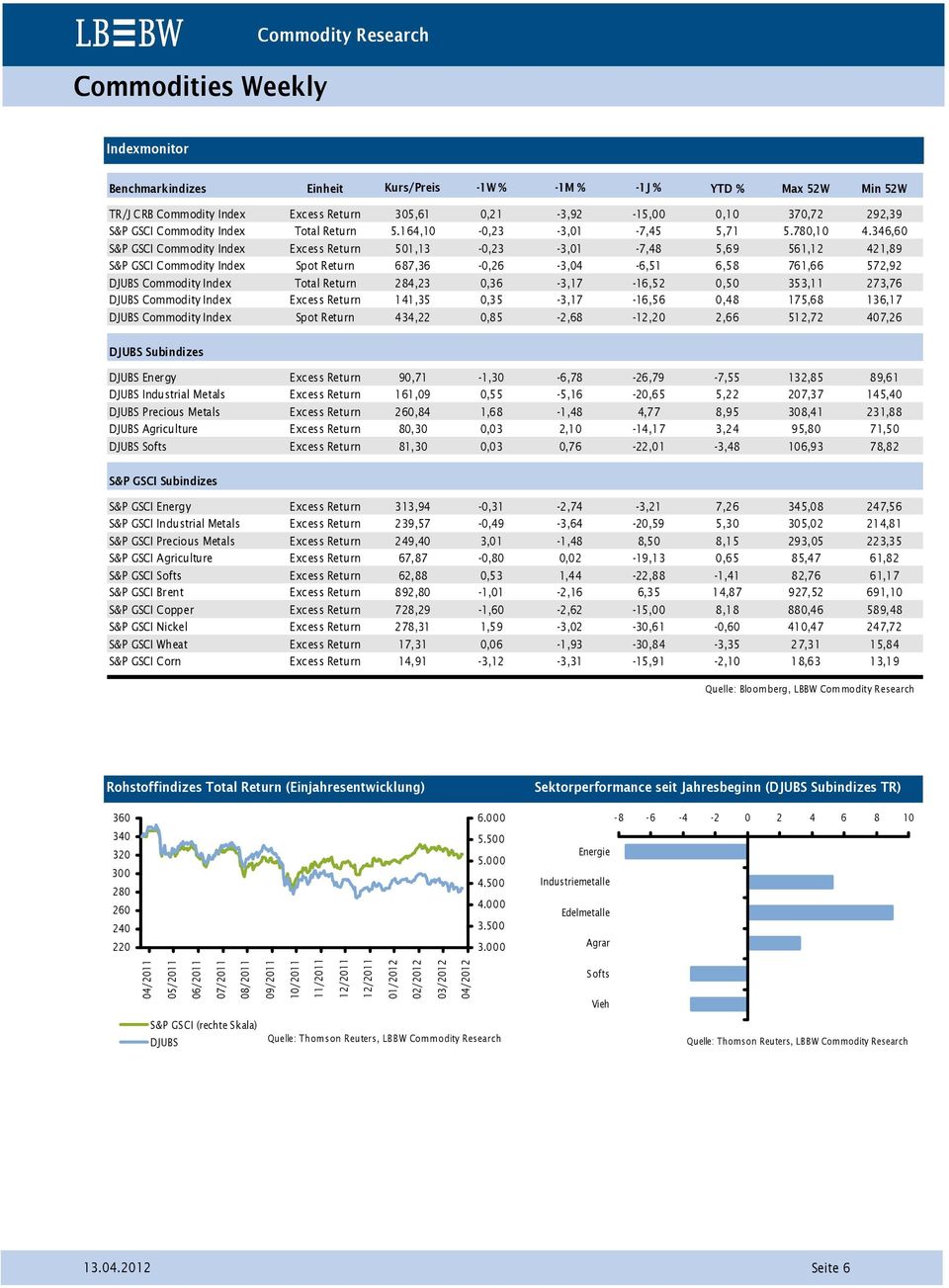 346,6 S&P GSCI Commodity Index Excess Return 51,13 -,23-3,1-7,48 5,69 561,12 421,89 S&P GSCI Commodity Index Spot Return 687,36 -,26-3,4-6,51 6,58 761,66 572,92 DJUBS Commodity Index Total Return