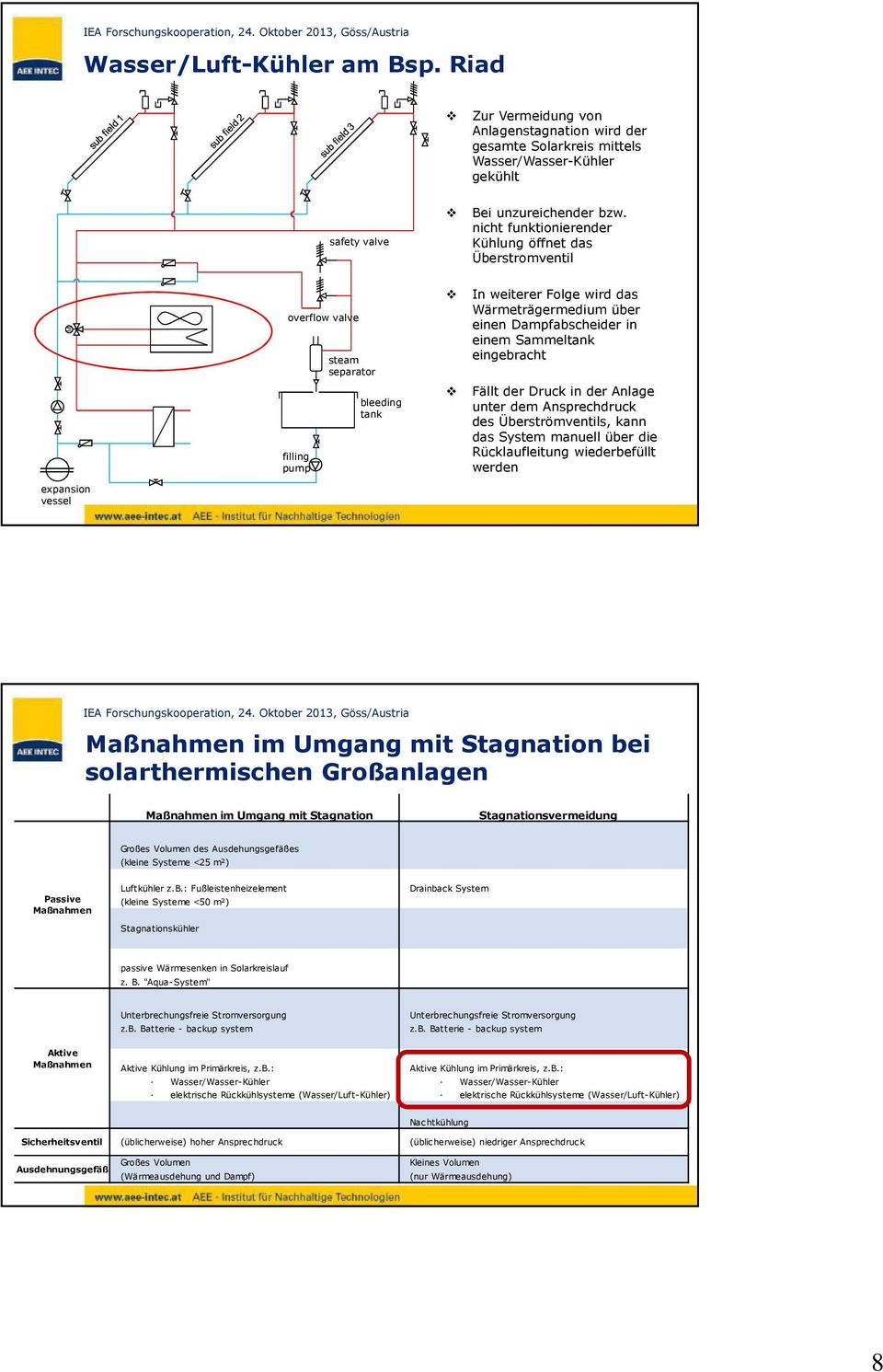 Sammeltank eingebracht Fällt der Druck in der Anlage unter dem Ansprechdruck des Überströmventils, kann das System manuell über die Rücklaufleitung wiederbefüllt werden expansion vessel aßnahmen im