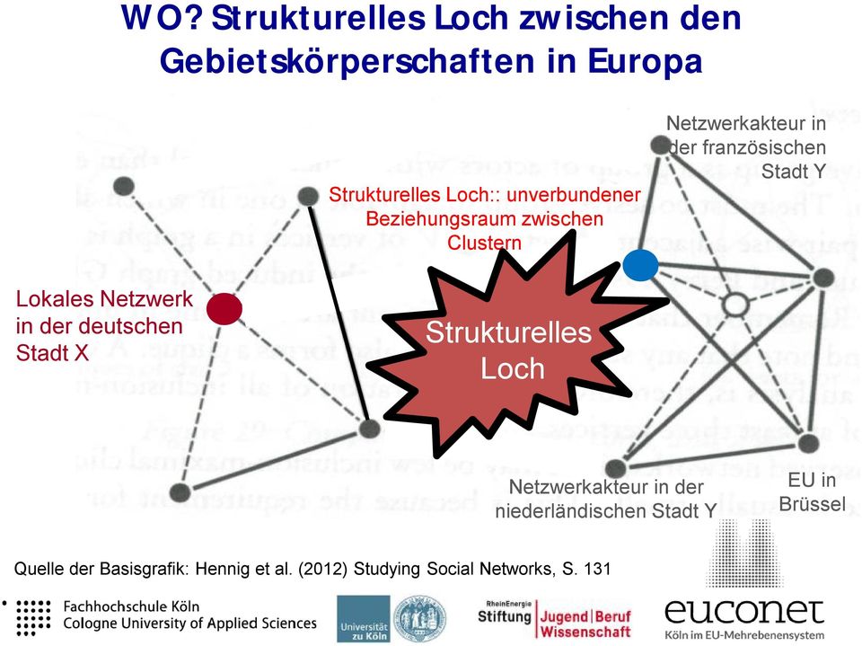 Lokales Netzwerk in der deutschen Stadt X Strukturelles Loch Netzwerkakteur in der