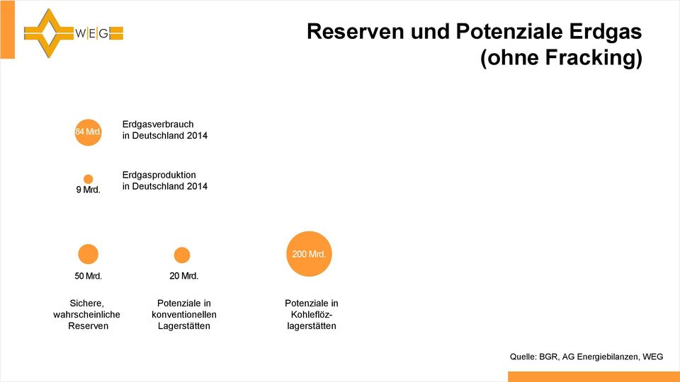 Erdgasproduktion in Deutschland 2014 200 Mrd. 50 Mrd. 20 Mrd.