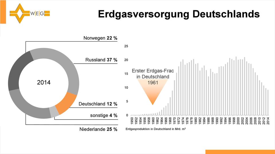 Deutschlands Norwegen 22 % 25 Russland 37 % 20 2014 15 10 Erster Erdgas-Frac in Deutschland