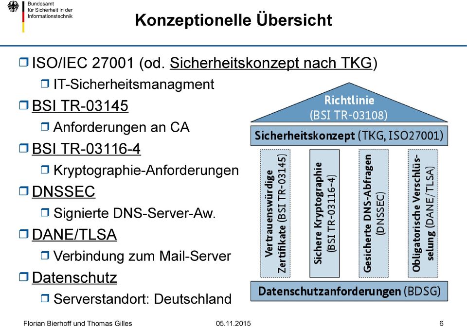 Anforderungen an CA BSI TR-03116-4 Kryptographie-Anforderungen DNSSEC