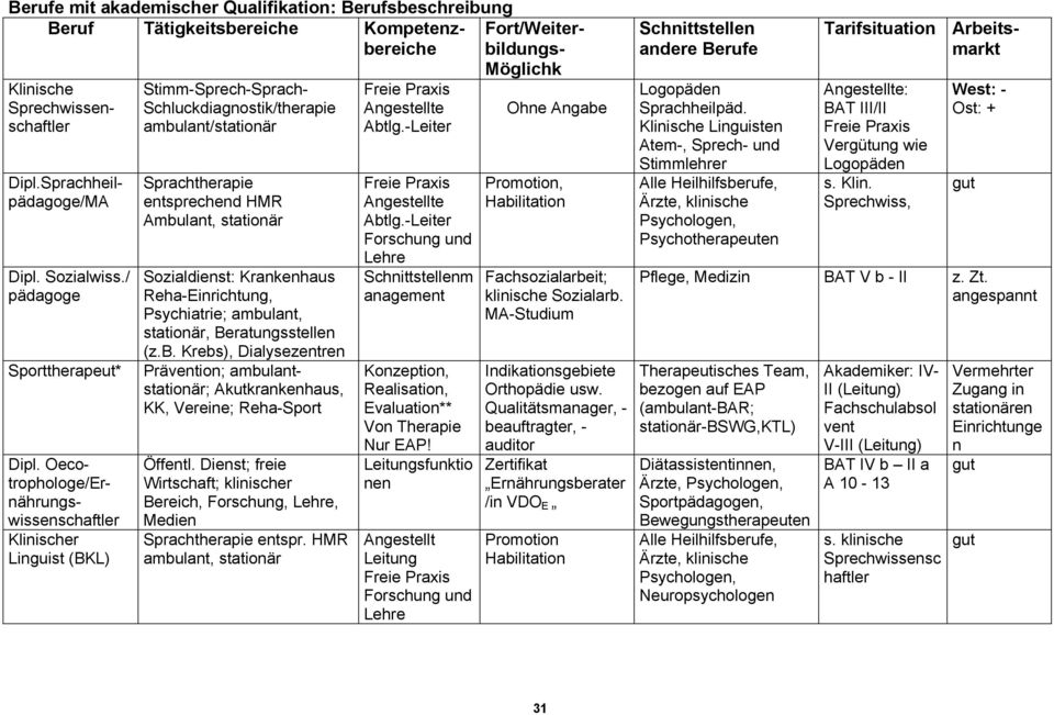 Ambulant, stationär Sozialdienst: Krankenhaus Reha-Einrichtung, Psychiatrie; ambulant, stationär, Beratungsstellen (z.b. Krebs), Dialysezentren Prävention; ambulantstationär; Akutkrankenhaus, KK, Vereine; Reha-Sport Öffentl.