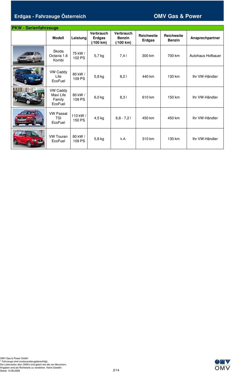 VW-Händler VW Caddy Maxi Life Family EcoFuel 80 109 6,0 kg 8,3 l 610 km 150 km Ihr VW-Händler VW Passat TSI EcoFuel 110 150