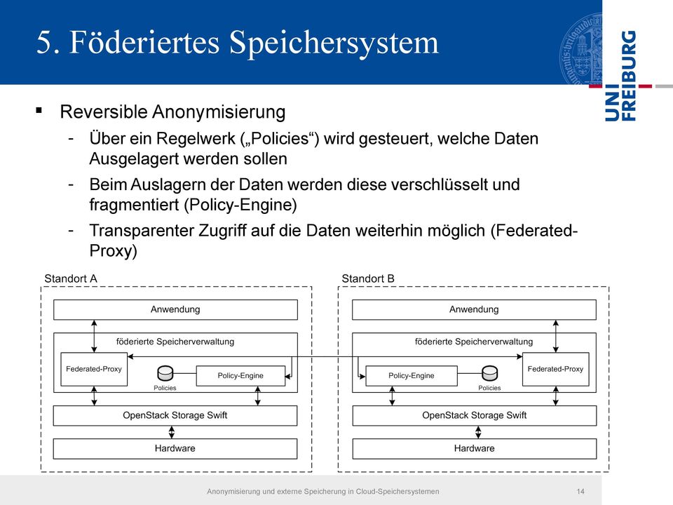 diese verschlüsselt und fragmentiert (Policy-Engine) - Transparenter Zugriff auf die Daten