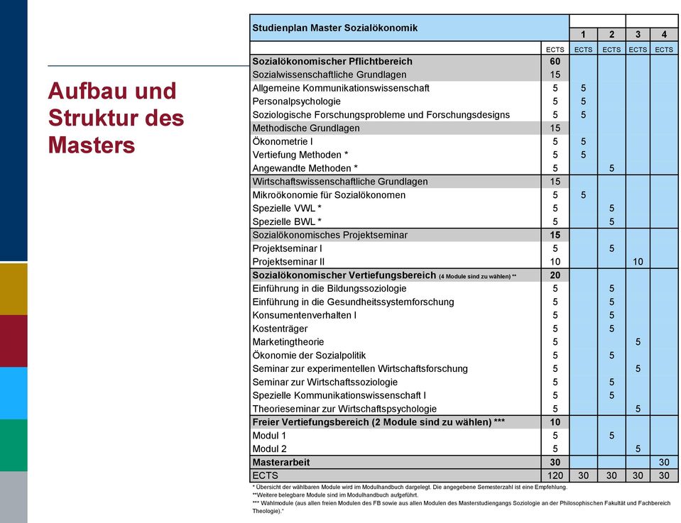 Methoden * 5 5 Wirtschaftswissenschaftliche Grundlagen 15 Mikroökonomie für Sozialökonomen 5 5 Spezielle VWL * 5 5 Spezielle BWL * 5 5 Sozialökonomisches Projektseminar 15 Projektseminar I 5 5