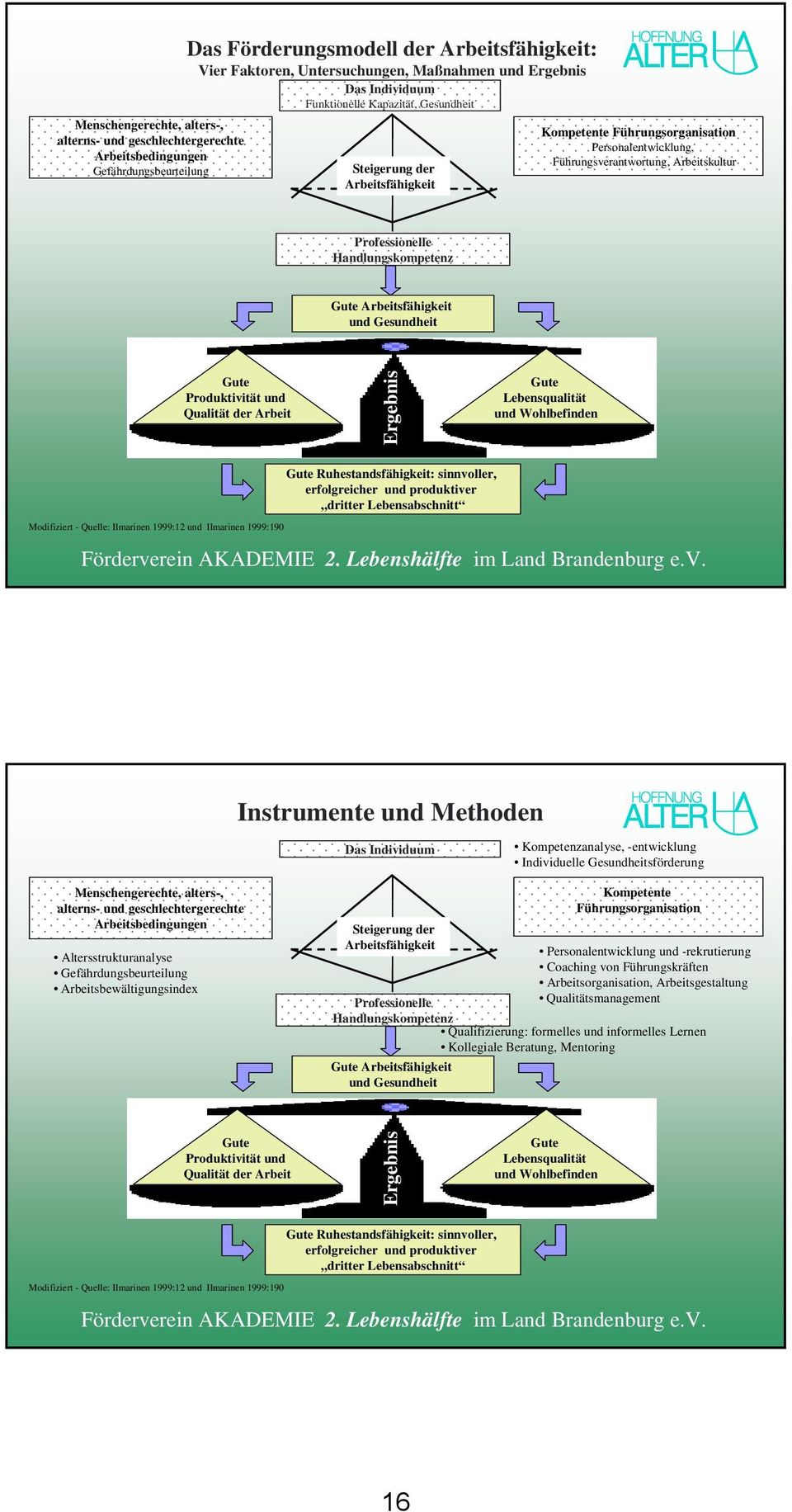 Handlungskompetenz Gute Arbeitsfähigkeit und Gesundheit Gute Produktivität und Qualität der Arbeit Ergebnis Gute Lebensqualität und Wohlbefinden Modifiziert - Quelle: Ilmarinen 1999:12 und Ilmarinen