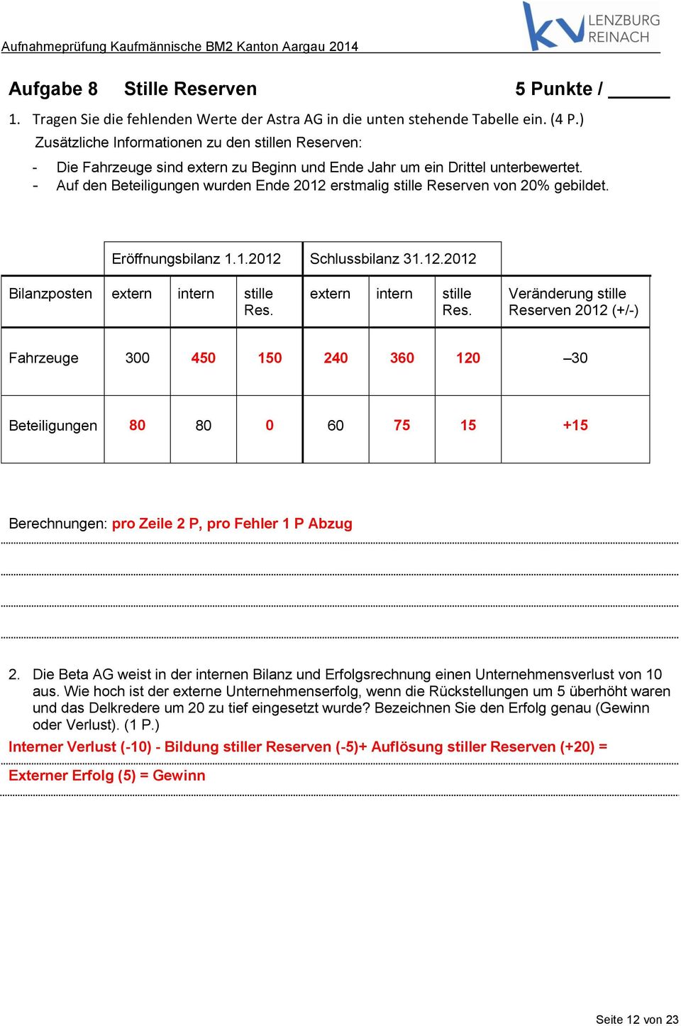 - Auf den Beteiligungen wurden Ende 2012 erstmalig stille Reserven von 20% gebildet. Eröffnungsbilanz 1.1.2012 Schlussbilanz 31.12.2012 Bilanzposten extern intern stille Res.