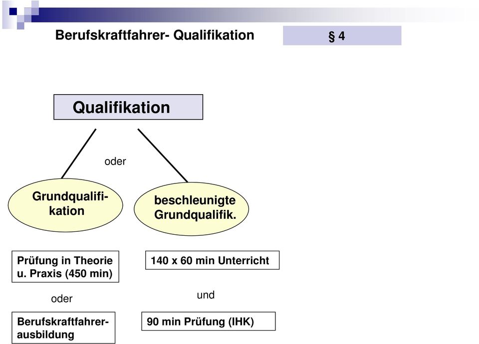 Praxis (450 min) oder Grundqualifikation