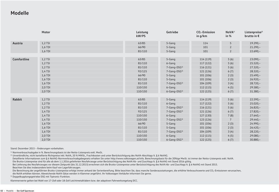 320, 1,4 TSI 92/125 7-Gang-DSG 3) 121 (126) 6 (7) 28.320, 1,6 TDI 66/90 5-Gang 101 (106) 2 (3) 25.490, 1,6 TDI 81/110 5-Gang 101 (106) 2 (3) 26.920, 1,6 TDI 81/110 7-Gang-DSG 3) 104 (109) 3 (4) 28.