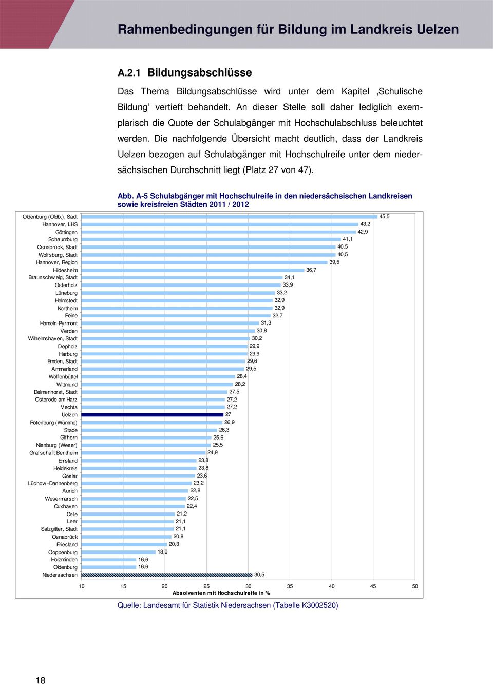 Die nachfolgende Übersicht macht deutlich, dass der Landkreis Uelzen bezogen auf Schulabgänger mit Hochschulreife unter dem niedersächsischen Durchschnitt liegt (Platz 27 von 47). Abb.