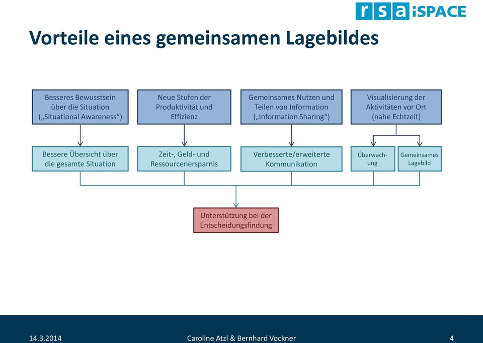 Aktivitäten vor Ort (nahe Echtzeit) Bessere Übersicht über die gesamte Situation Zeit-, Geld- und Ressourcenersparnis