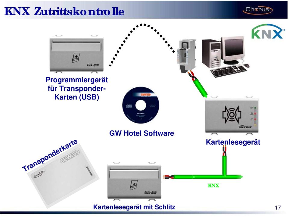 Transponderkarte GW Hotel Software