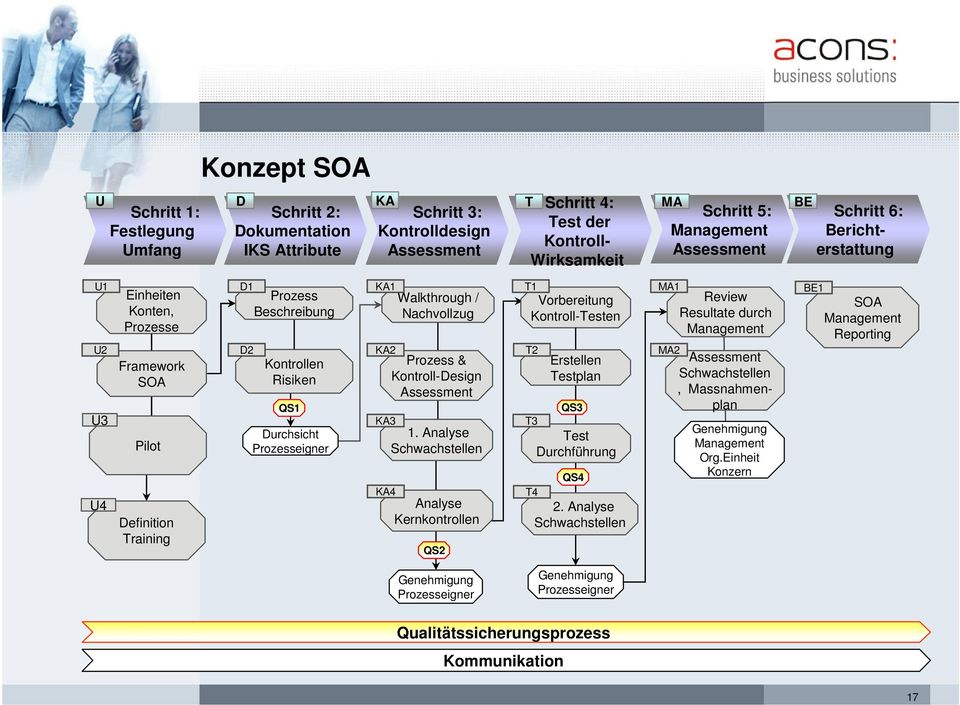 Durchsicht Prozesseigner KA1 Walkthrough / Nachvollzug KA2 Prozess & Kontroll-Design Assessment KA3 1.